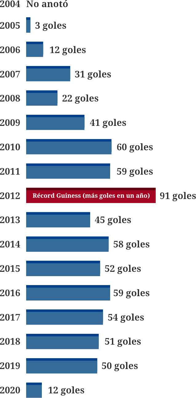 Los 700 goles de Messi