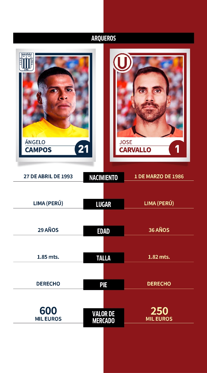 Alianza Lima vs. Universitario: comparativa, datos y perfiles de jugadores para el Clásico del fútbol peruano en la Liga 1 Betson 2022