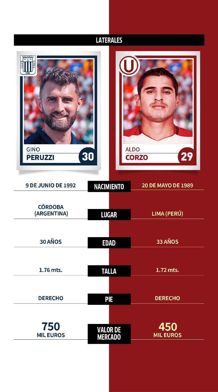 Alianza Lima vs. Universitario: comparativa, datos y perfiles de jugadores para el Clásico del fútbol peruano en la Liga 1 Betson 2022