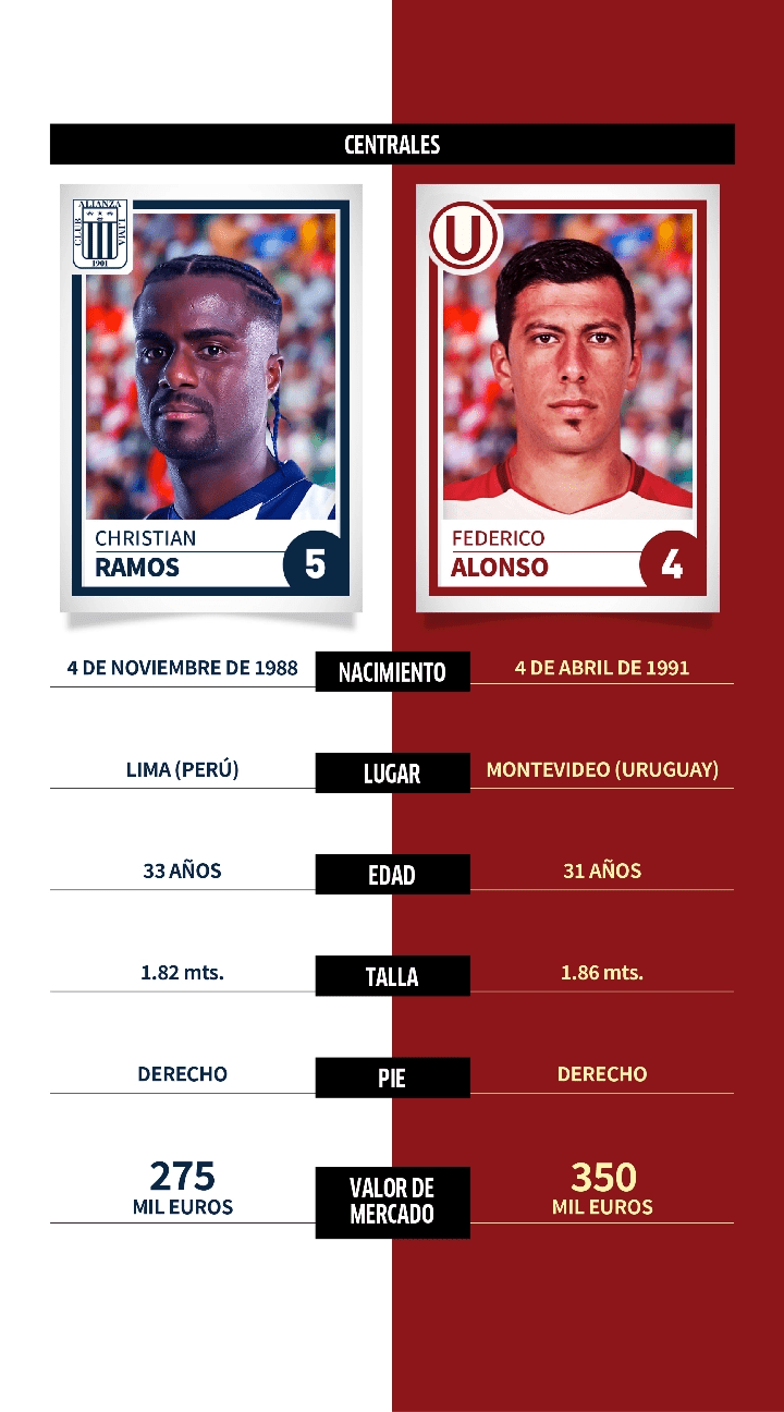 Alianza Lima vs. Universitario: comparativa, datos y perfiles de jugadores para el Clásico del fútbol peruano en la Liga 1 Betson 2022
