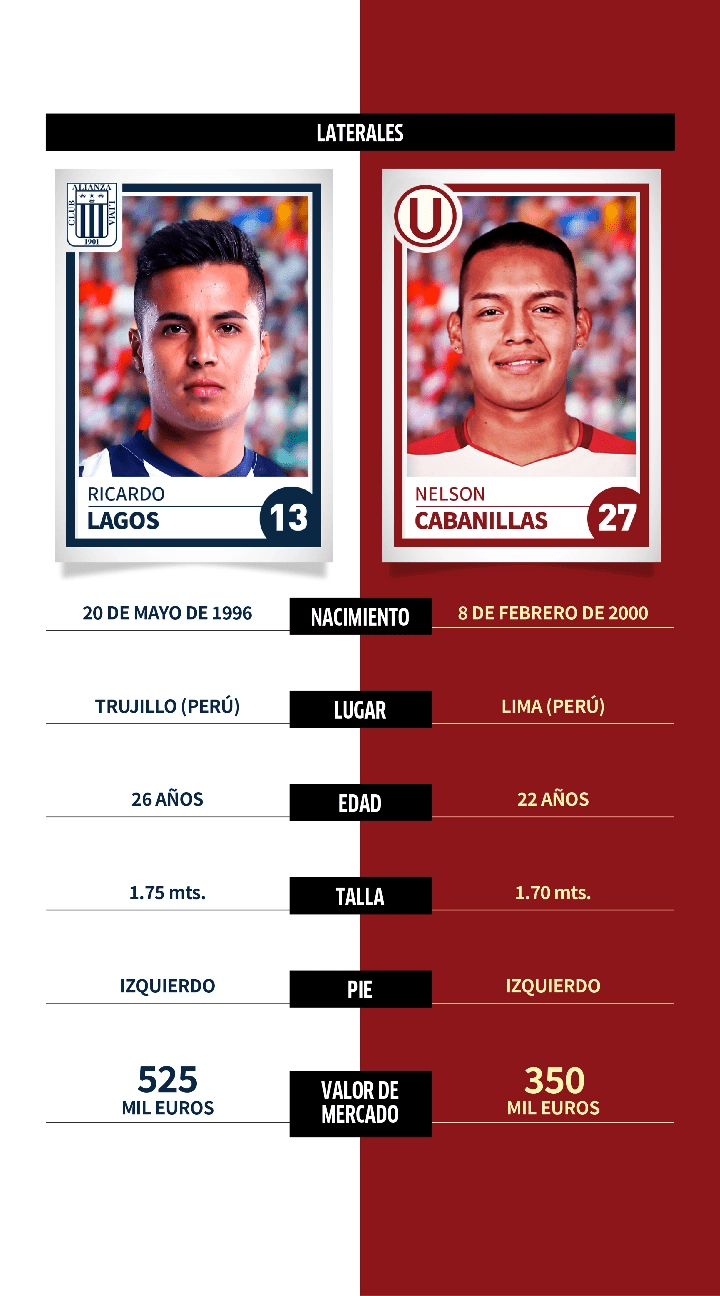 Alianza Lima vs. Universitario: comparativa, datos y perfiles de jugadores para el Clásico del fútbol peruano en la Liga 1 Betson 2022