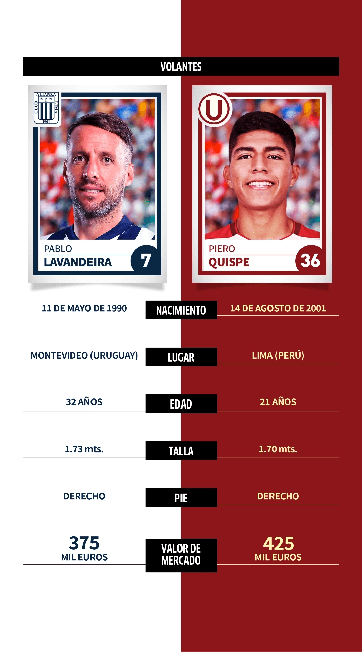 Alianza Lima vs. Universitario: comparativa, datos y perfiles de jugadores para el Clásico del fútbol peruano en la Liga 1 Betson 2022