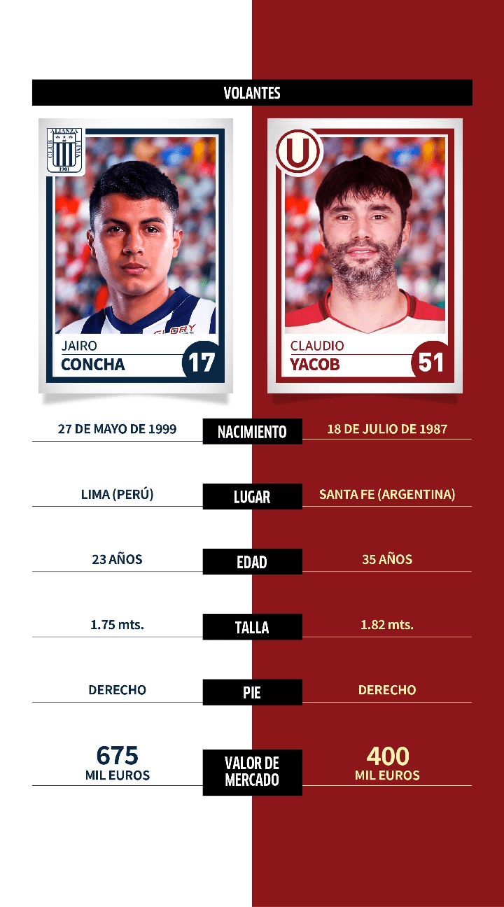 Alianza Lima vs. Universitario: comparativa, datos y perfiles de jugadores para el Clásico del fútbol peruano en la Liga 1 Betson 2022