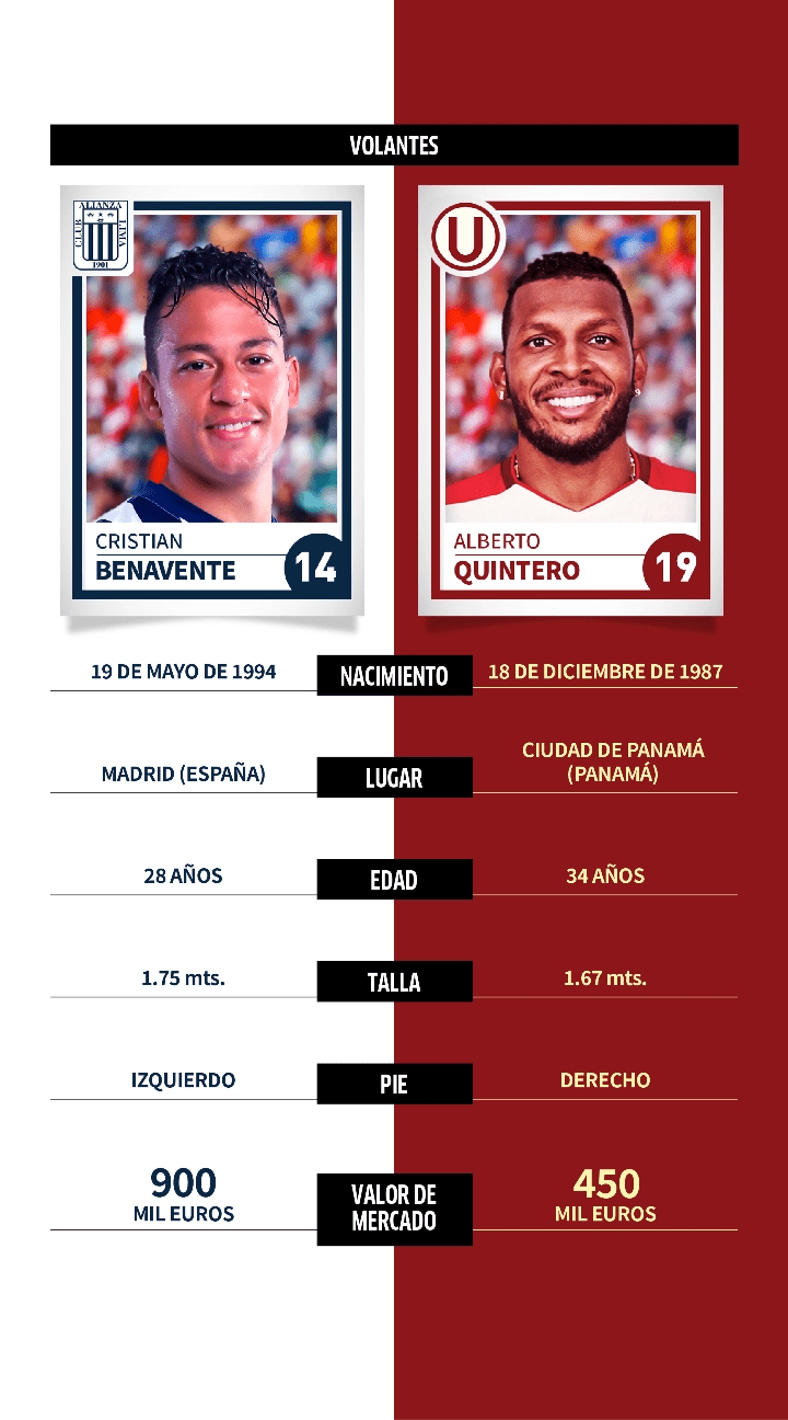 Alianza Lima vs. Universitario: comparativa, datos y perfiles de jugadores para el Clásico del fútbol peruano en la Liga 1 Betson 2022