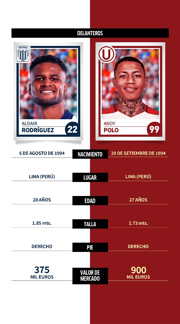 Alianza Lima vs. Universitario: comparativa, datos y perfiles de jugadores para el Clásico del fútbol peruano en la Liga 1 Betson 2022