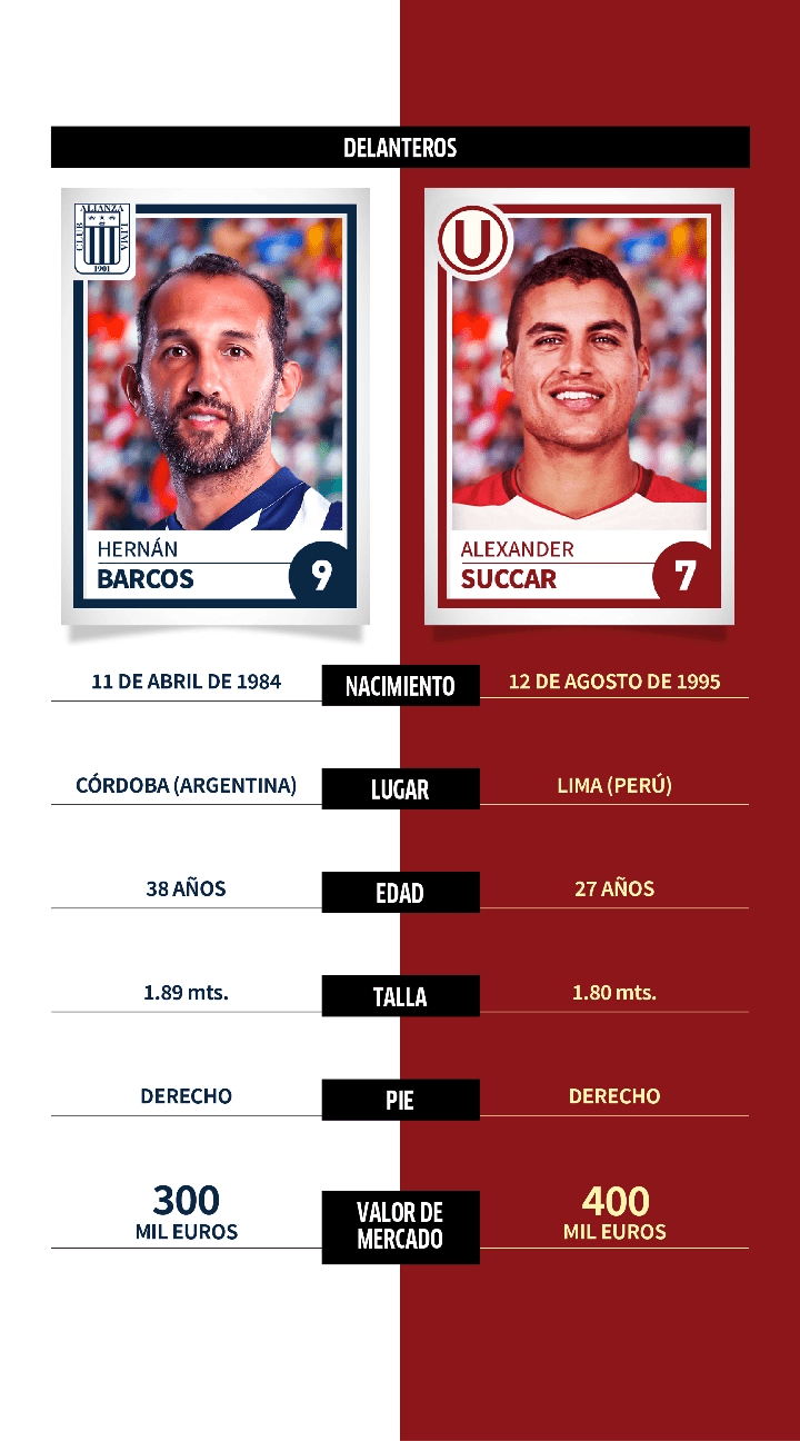 Alianza Lima vs. Universitario: comparativa, datos y perfiles de jugadores para el Clásico del fútbol peruano en la Liga 1 Betson 2022