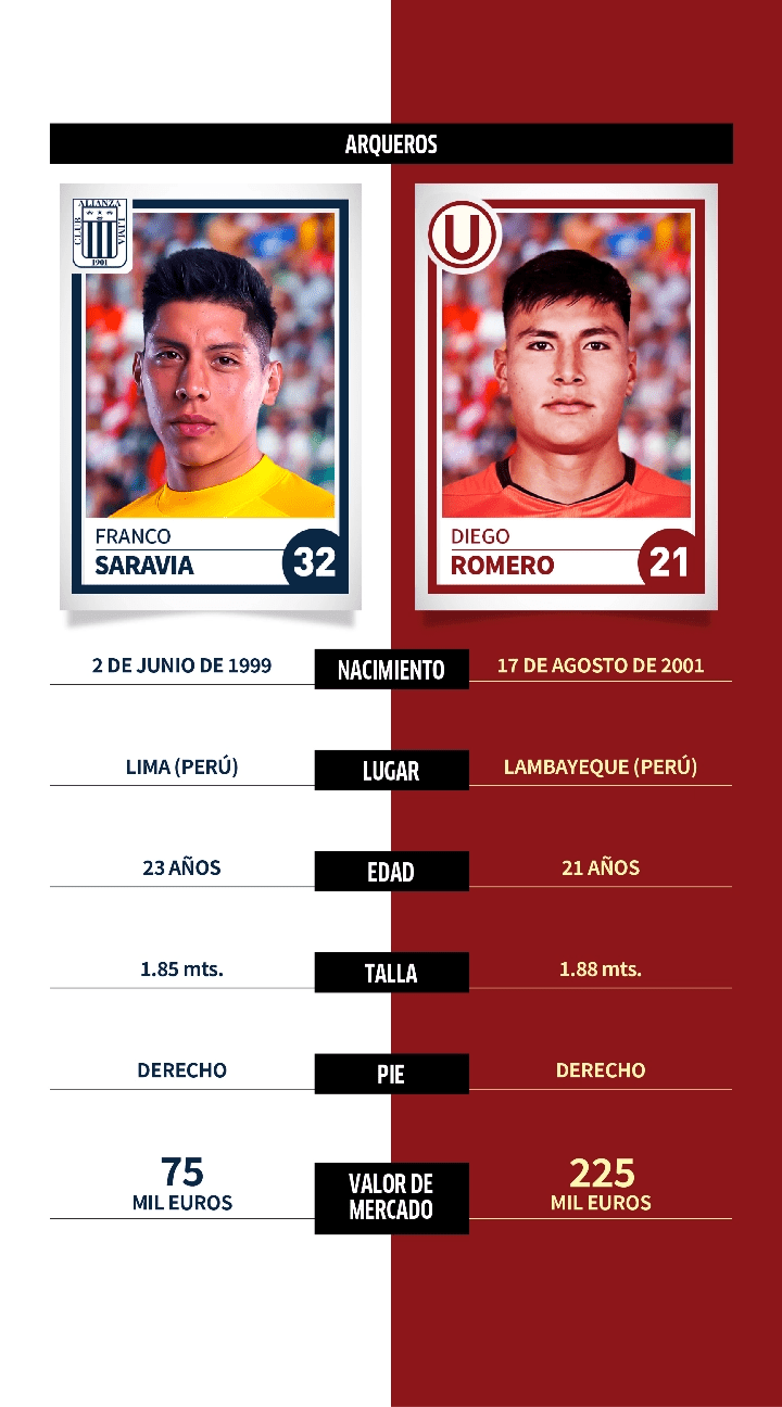 Alianza Lima vs. Universitario: comparativa, datos y perfiles de jugadores para el Clásico del fútbol peruano en la Liga 1 Betson 2022