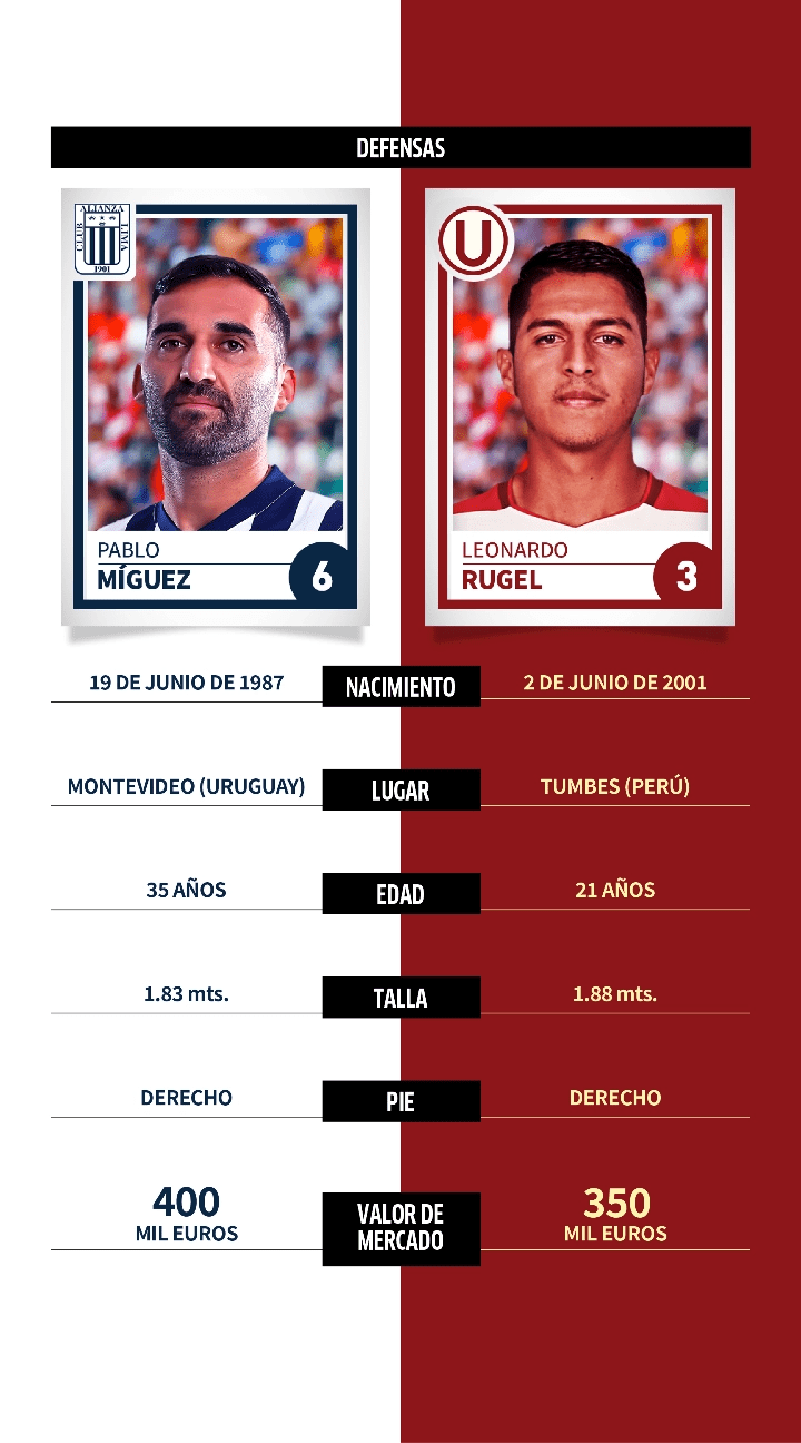 Alianza Lima vs. Universitario: comparativa, datos y perfiles de jugadores para el Clásico del fútbol peruano en la Liga 1 Betson 2022
