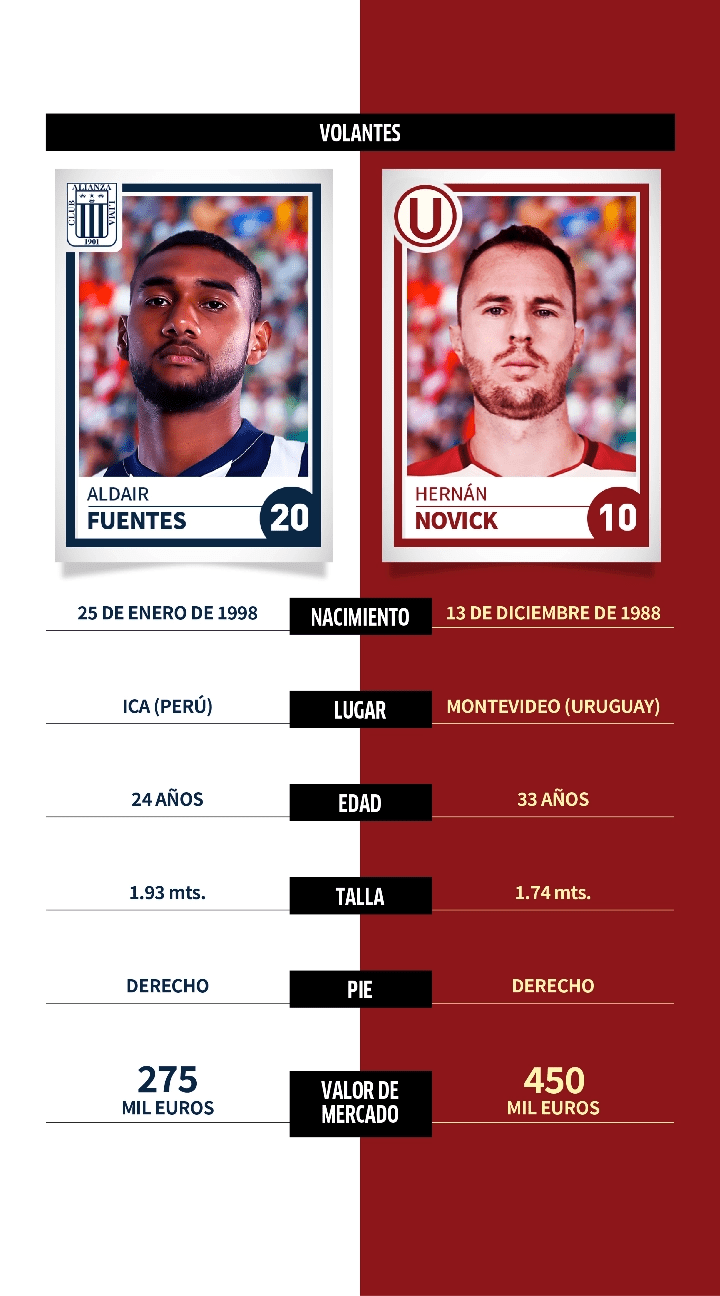 Alianza Lima vs. Universitario: comparativa, datos y perfiles de jugadores para el Clásico del fútbol peruano en la Liga 1 Betson 2022