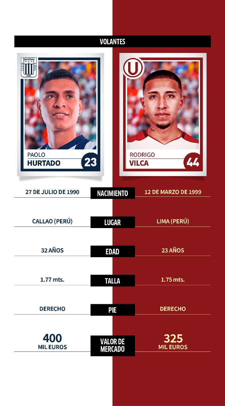 Alianza Lima vs. Universitario: comparativa, datos y perfiles de jugadores para el Clásico del fútbol peruano en la Liga 1 Betson 2022