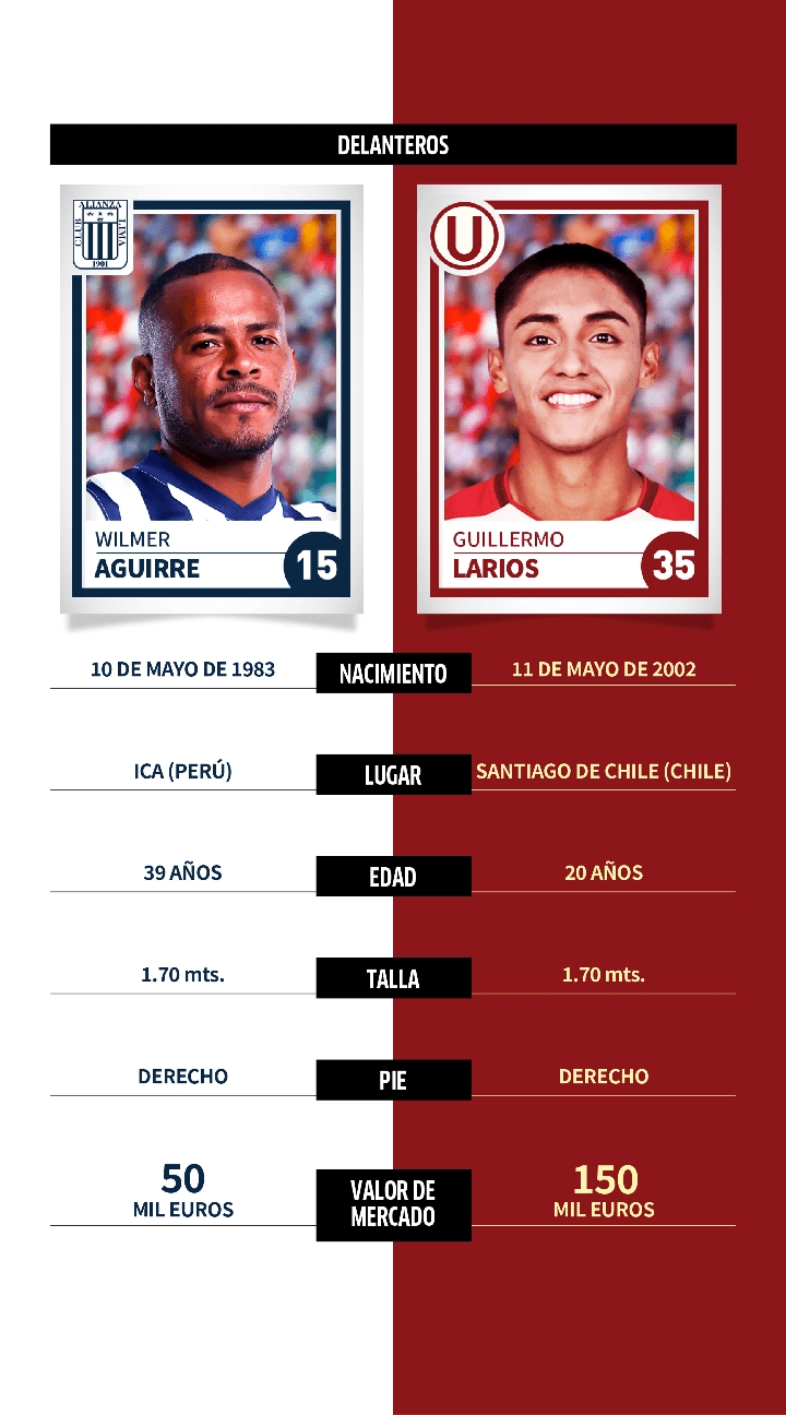 Alianza Lima vs. Universitario: comparativa, datos y perfiles de jugadores para el Clásico del fútbol peruano en la Liga 1 Betson 2022