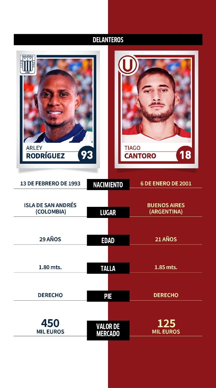 Alianza Lima vs. Universitario: comparativa, datos y perfiles de jugadores para el Clásico del fútbol peruano en la Liga 1 Betson 2022