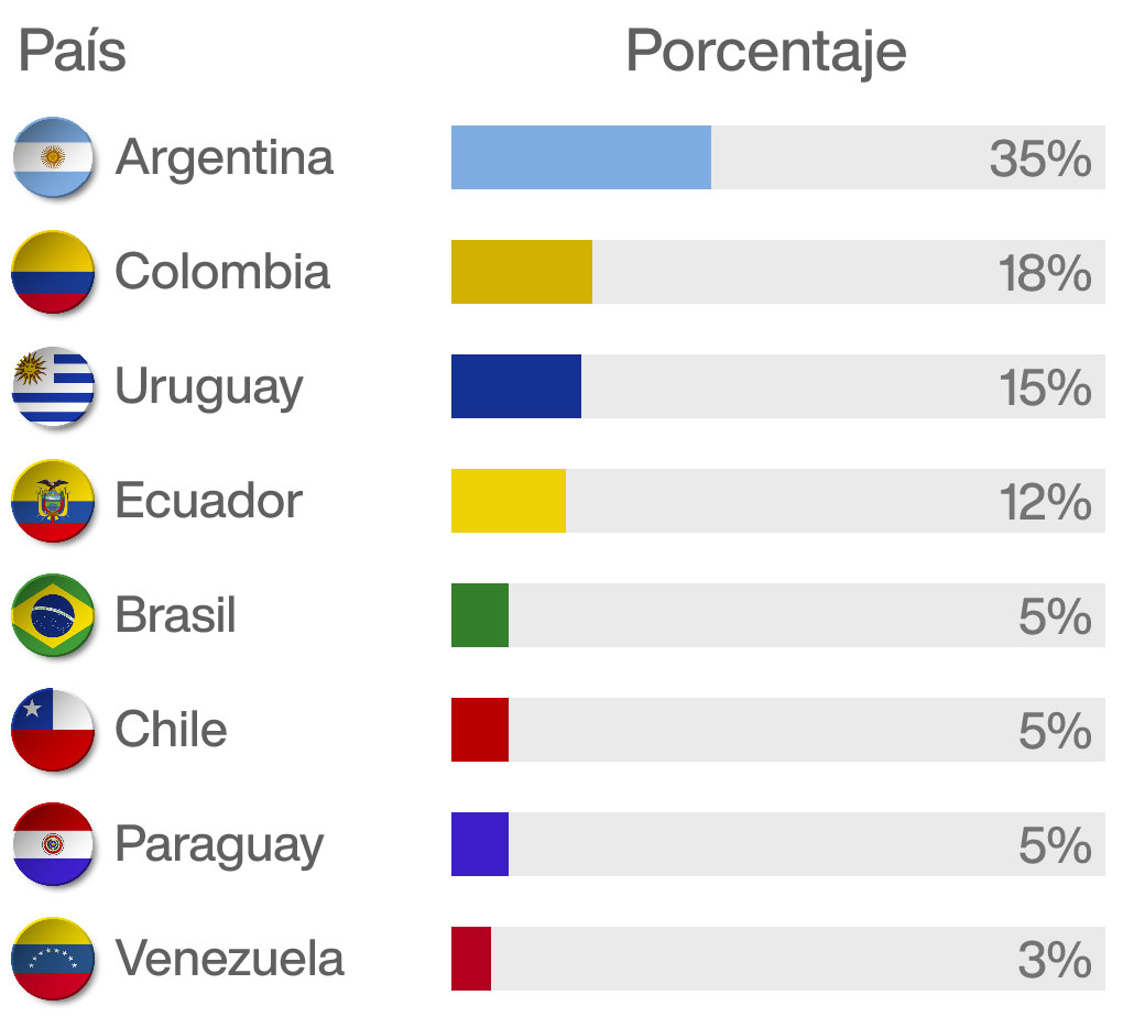 Liga 1 Perú 2023 y los fichajes de extranjeros: nacionalidades, procedencia, estadísticas, edad, valor de mercado y más