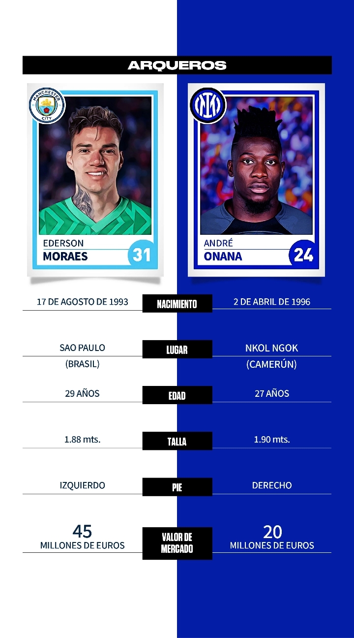 Manchester City vs. Inter: comparativa, datos y perfiles de jugadores para la final de la Champions League 2023