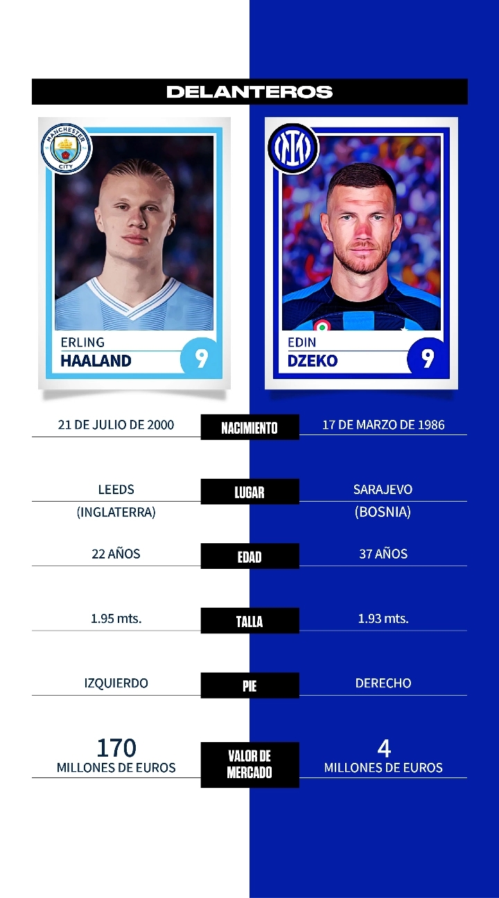 Manchester City vs. Inter: comparativa, datos y perfiles de jugadores para la final de la Champions League 2023