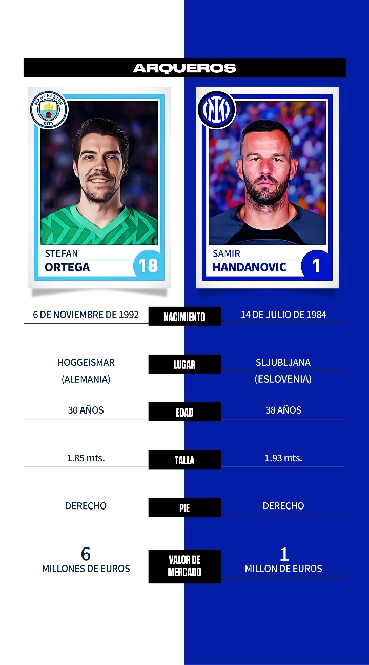 Manchester City vs. Inter: comparativa, datos y perfiles de jugadores para la final de la Champions League 2023