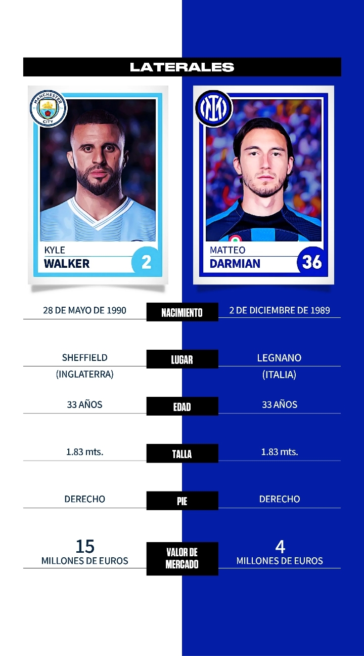Manchester City vs. Inter: comparativa, datos y perfiles de jugadores para la final de la Champions League 2023