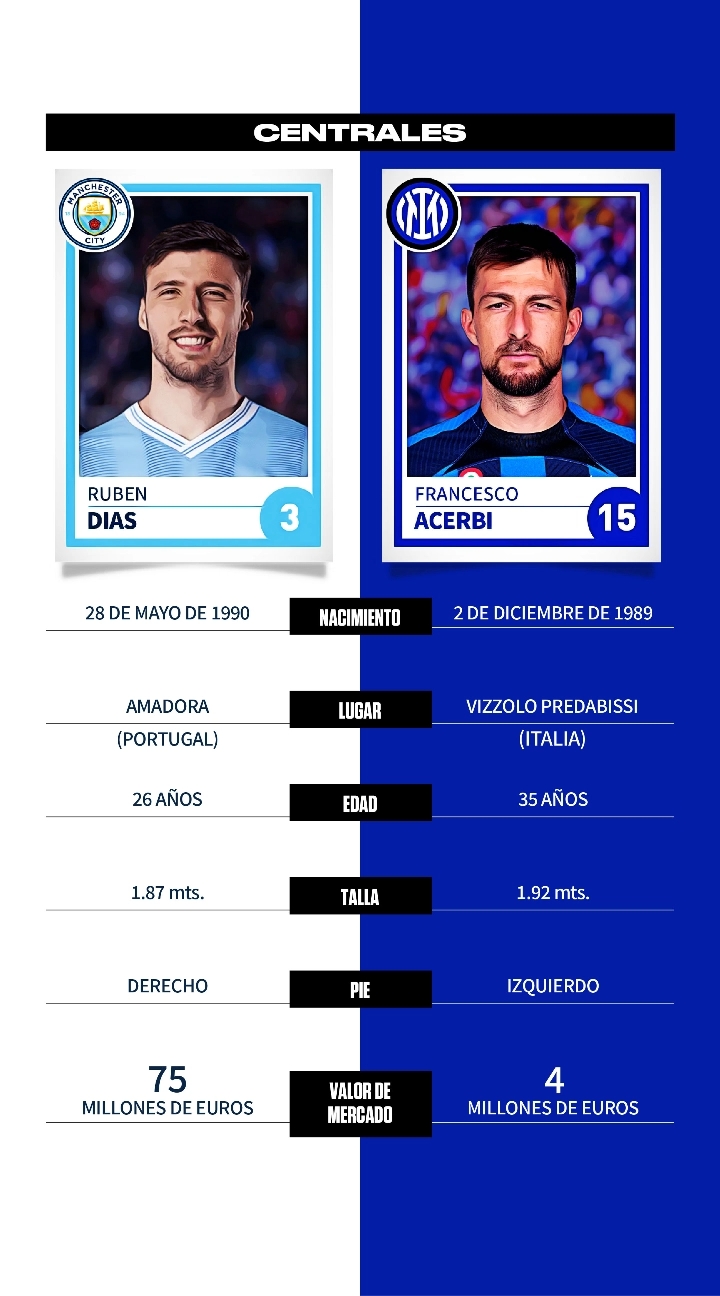 Manchester City vs. Inter: comparativa, datos y perfiles de jugadores para la final de la Champions League 2023