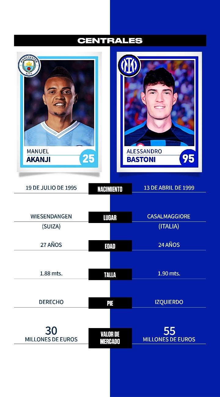 Manchester City vs. Inter: comparativa, datos y perfiles de jugadores para la final de la Champions League 2023