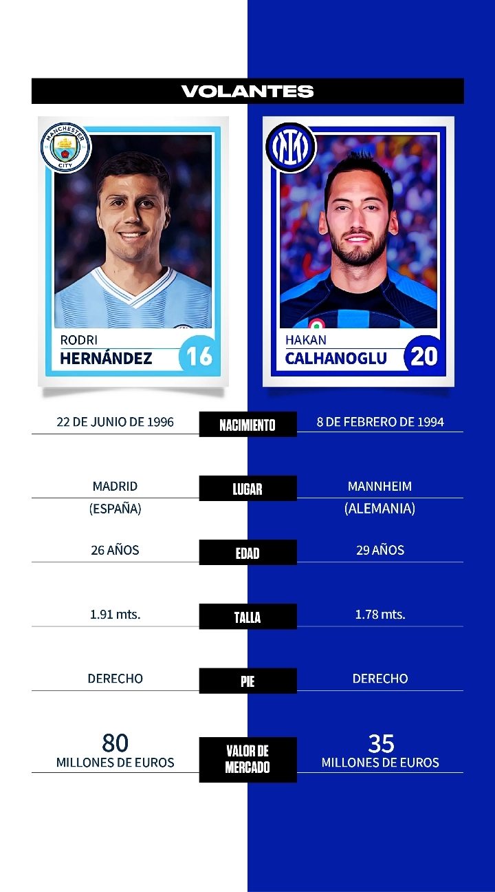 Manchester City vs. Inter: comparativa, datos y perfiles de jugadores para la final de la Champions League 2023