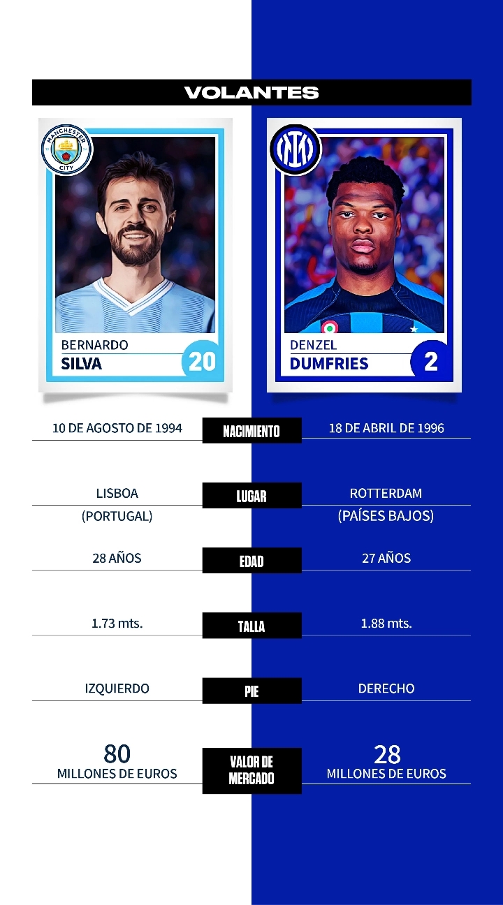 Manchester City vs. Inter: comparativa, datos y perfiles de jugadores para la final de la Champions League 2023