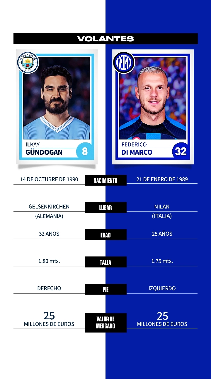 Manchester City vs. Inter: comparativa, datos y perfiles de jugadores para la final de la Champions League 2023