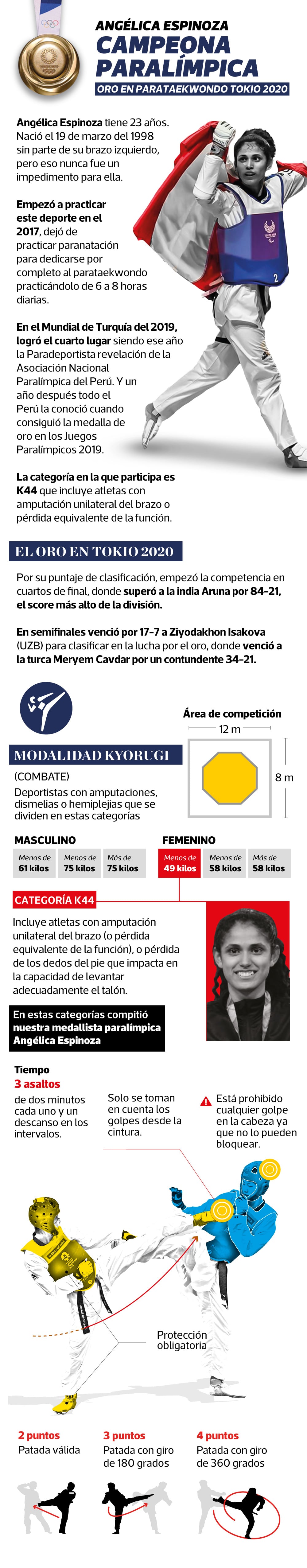 Tokio 2020: conoce a Angélica Espinoza, la peruana campeona en Taekwondo Paralímpico